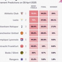 OPTA预测欧联夺冠概率：毕巴第一拉齐奥第二，热刺第三曼联第四