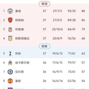 必一运动官方app-曼城末轮前登顶本赛季就这样了？英超仍有少许悬念